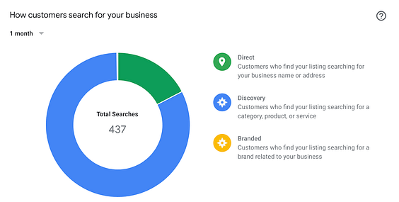 how customers search for your business